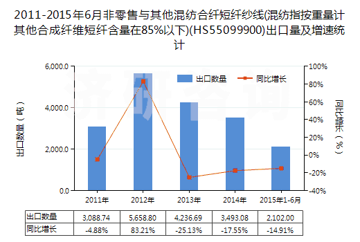 2011-2015年6月非零售與其他混紡合纖短纖紗線(混紡指按重量計(jì)其他合成纖維短纖含量在85%以下)(HS55099900)出口量及增速統(tǒng)計(jì)